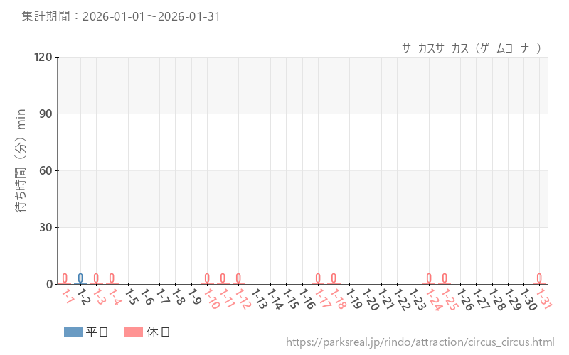 サーカスサーカス（ゲームコーナー）、2026年1月の待ち時間