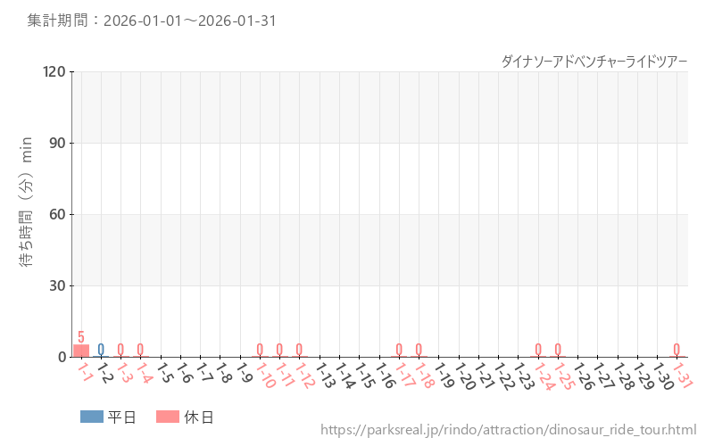 ダイナソーアドベンチャーライドツアー、2026年1月の待ち時間