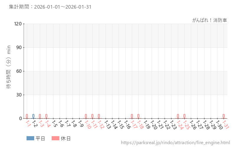 がんばれ！消防車、2026年1月の待ち時間