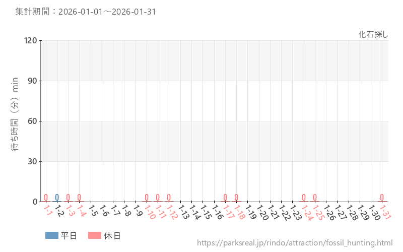 化石探し、2026年1月の待ち時間