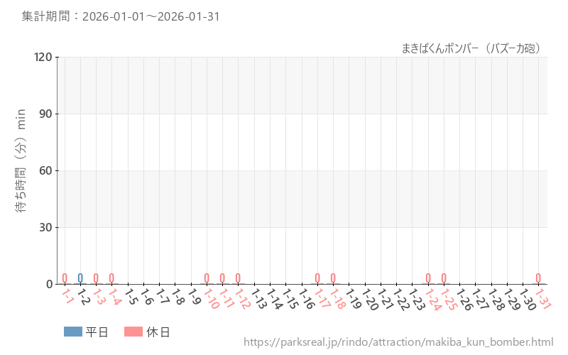 まきばくんボンバー（バズーカ砲）、2026年1月の待ち時間