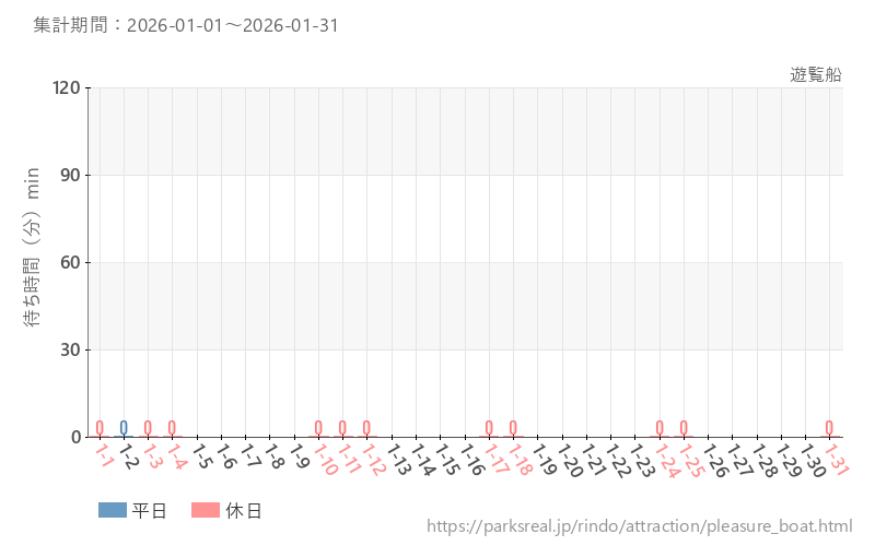 遊覧船、2026年1月の待ち時間