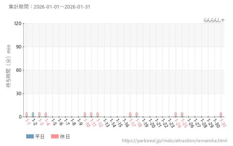 らんらんしゃ、2026年1月の待ち時間