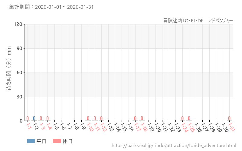 冒険迷路TO・RI・DE　アドベンチャー、2026年1月の待ち時間