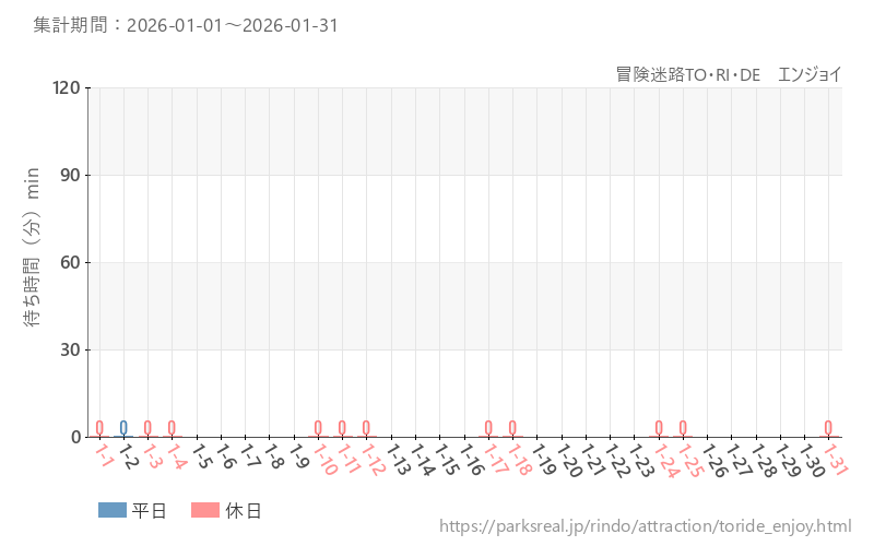 冒険迷路TO・RI・DE　エンジョイ、2026年1月の待ち時間