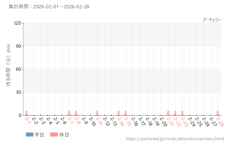 プレイハウス アーチェリー、2026年2月の待ち時間