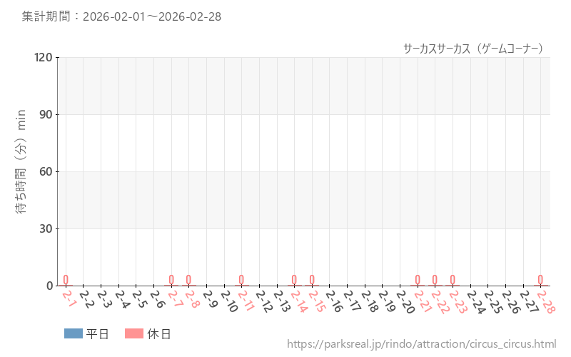 サーカスサーカス（ゲームコーナー）、2026年2月の待ち時間