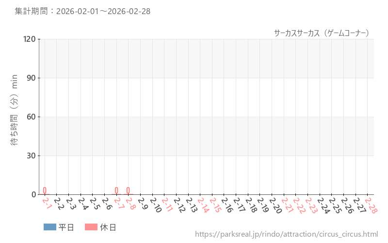 サーカスサーカス（ゲームコーナー）、2026年2月の待ち時間
