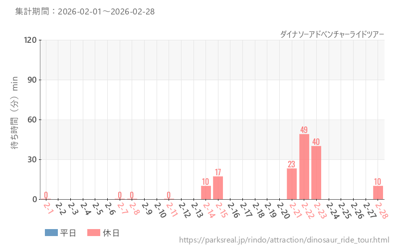 ダイナソーアドベンチャーライドツアー、2026年2月の待ち時間