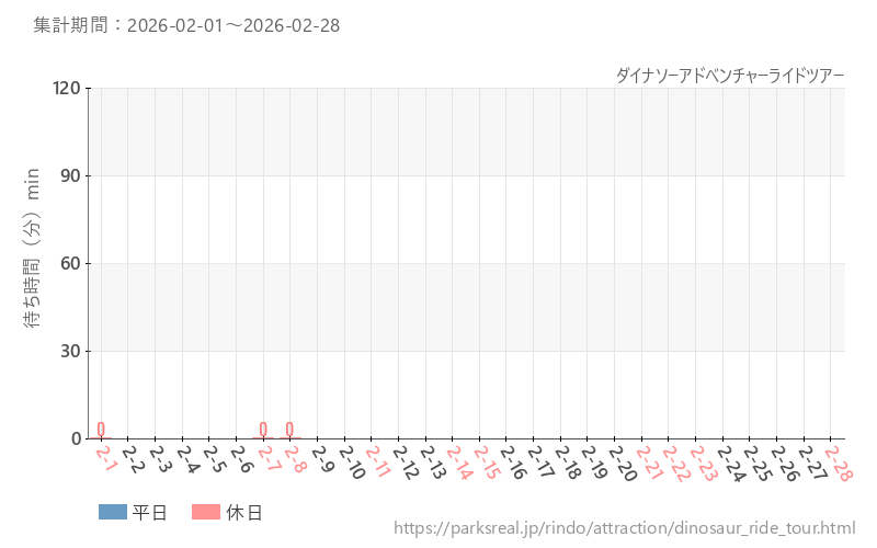 ダイナソーアドベンチャーライドツアー、2026年2月の待ち時間
