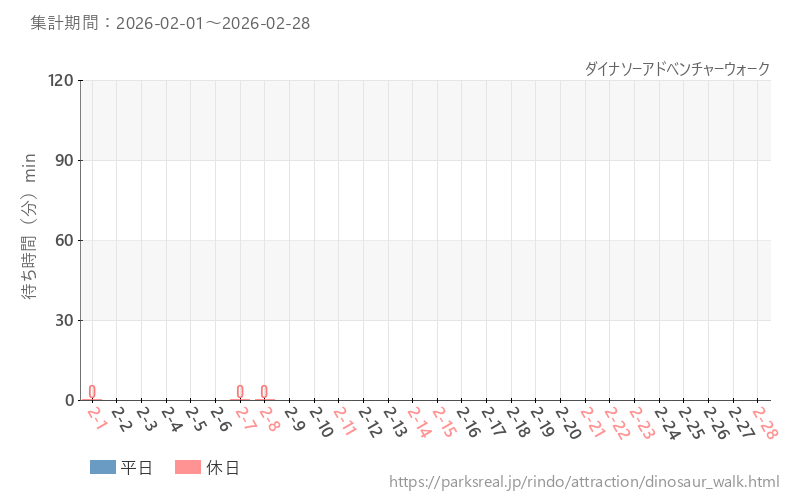 ダイナソーアドベンチャーウォーク、2026年2月の待ち時間