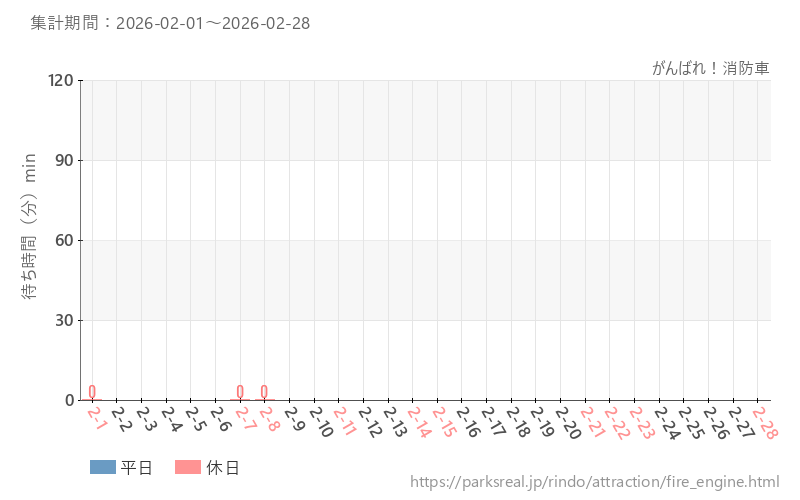 がんばれ！消防車、2026年2月の待ち時間