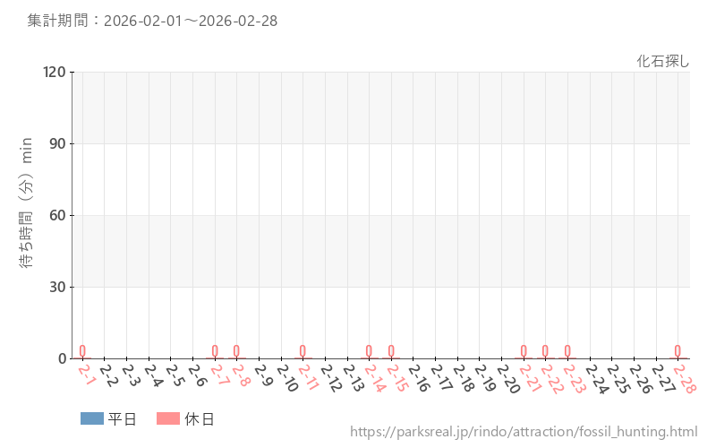 化石探し、2026年2月の待ち時間