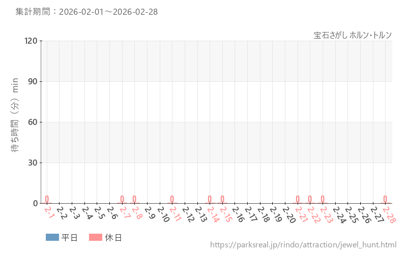 宝石さがし ホルン・トルン、2026年2月の待ち時間