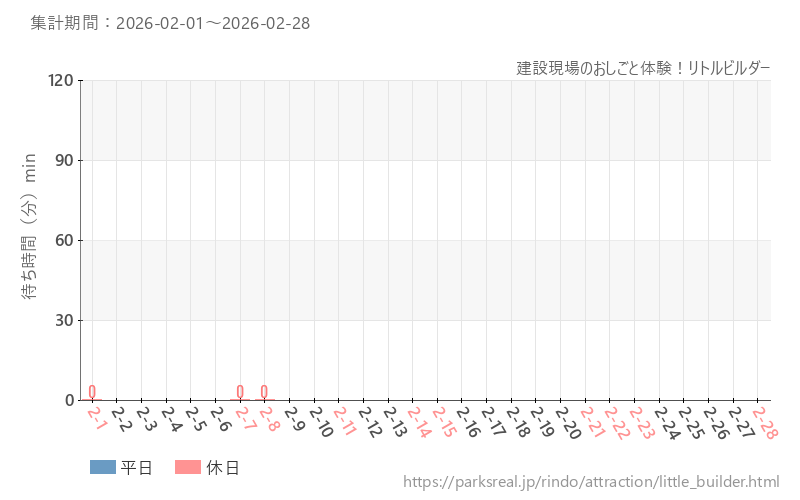 建設現場のおしごと体験！リトルビルダー、2026年2月の待ち時間