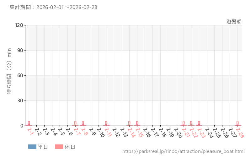 遊覧船、2026年2月の待ち時間