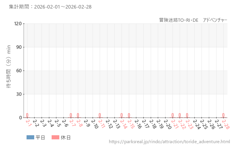 冒険迷路TO・RI・DE　アドベンチャー、2026年2月の待ち時間
