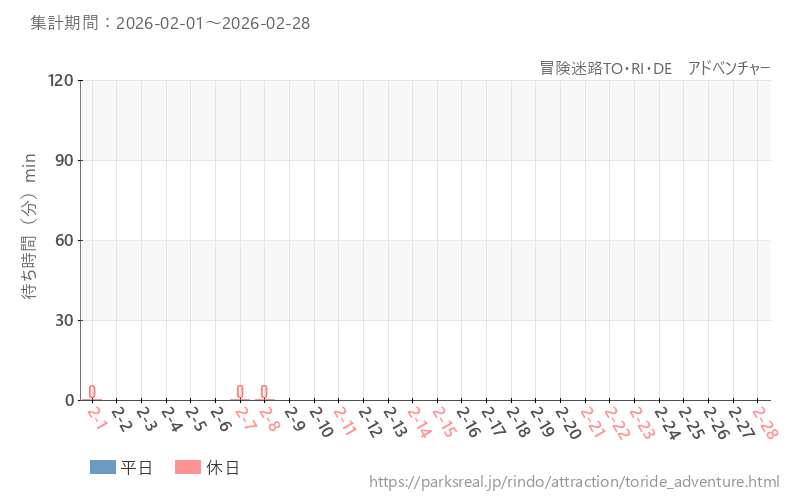 冒険迷路TO・RI・DE　アドベンチャー、2026年2月の待ち時間