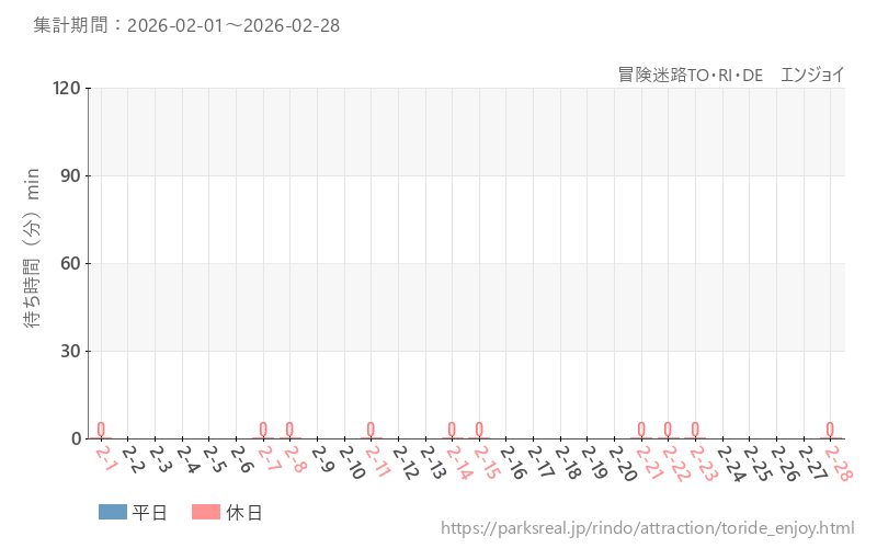 冒険迷路TO・RI・DE　エンジョイ、2026年2月の待ち時間
