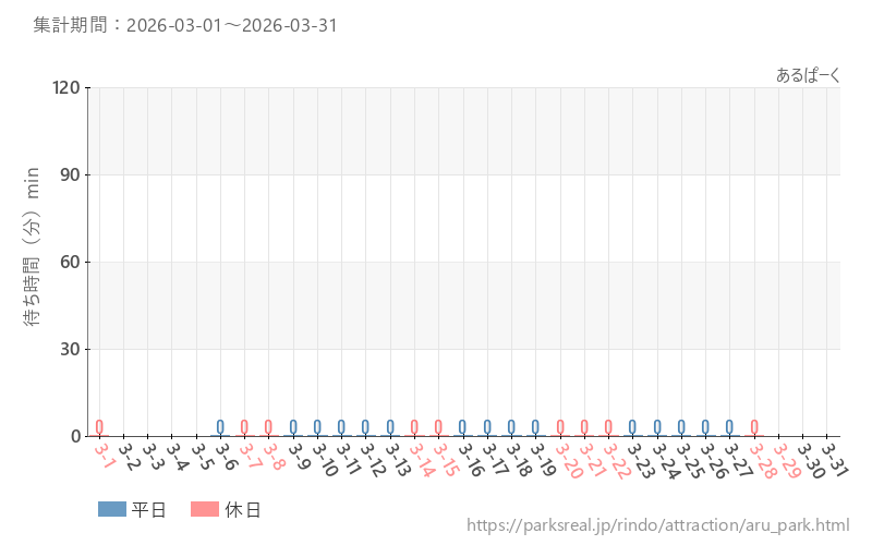 あるぱーく、2026年3月の待ち時間