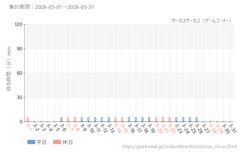 サーカスサーカス（ゲームコーナー）、2026年3月の待ち時間