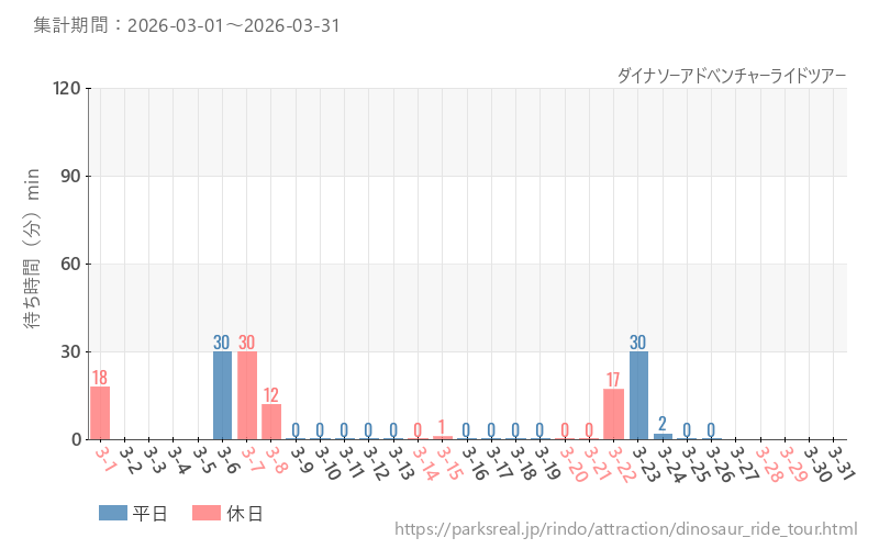 ダイナソーアドベンチャーライドツアー、2026年3月の待ち時間