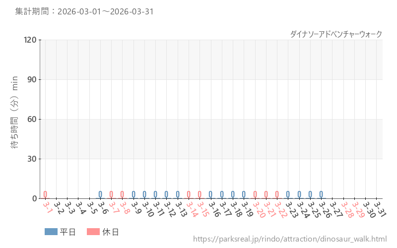 ダイナソーアドベンチャーウォーク、2026年3月の待ち時間