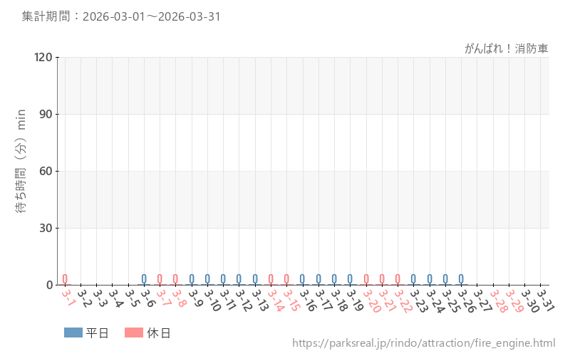 がんばれ!消防車、2026年3月の待ち時間