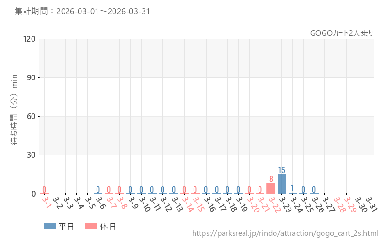 GOGOカート2人乗り、2026年3月の待ち時間
