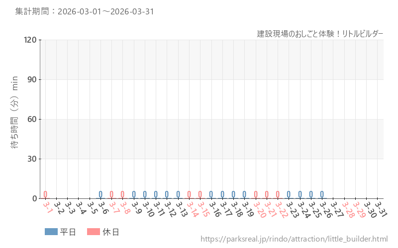 建設現場のおしごと体験!リトルビルダー、2026年3月の待ち時間