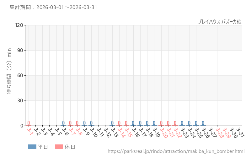 プレイハウス バズーカ砲、2026年3月の待ち時間