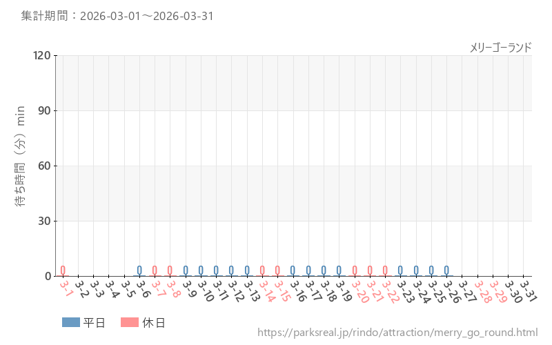 メリーゴーランド、2026年3月の待ち時間