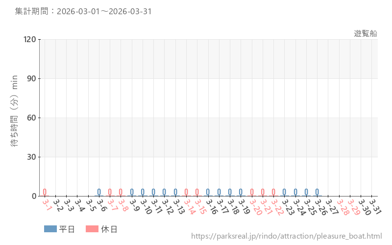 遊覧船、2026年3月の待ち時間