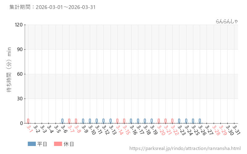 らんらんしゃ、2026年3月の待ち時間