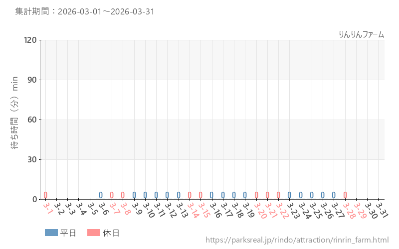 りんりんファーム、2026年3月の待ち時間