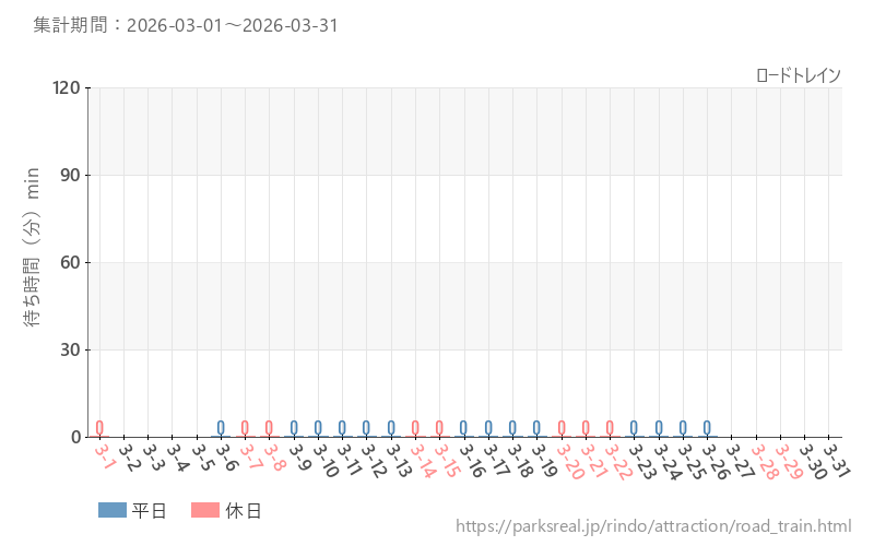 ロードトレイン、2026年3月の待ち時間