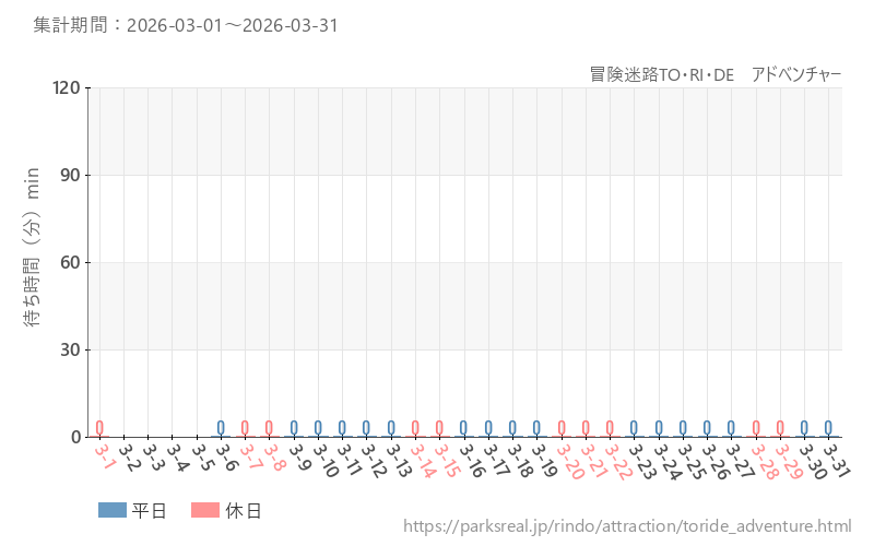 冒険迷路TO・RI・DE アドベンチャー、2026年3月の待ち時間