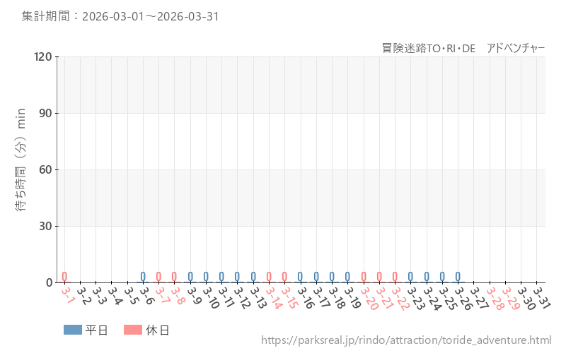 冒険迷路TO・RI・DE　アドベンチャー、2026年3月の待ち時間