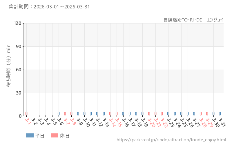 冒険迷路TO・RI・DE　エンジョイ、2026年3月の待ち時間