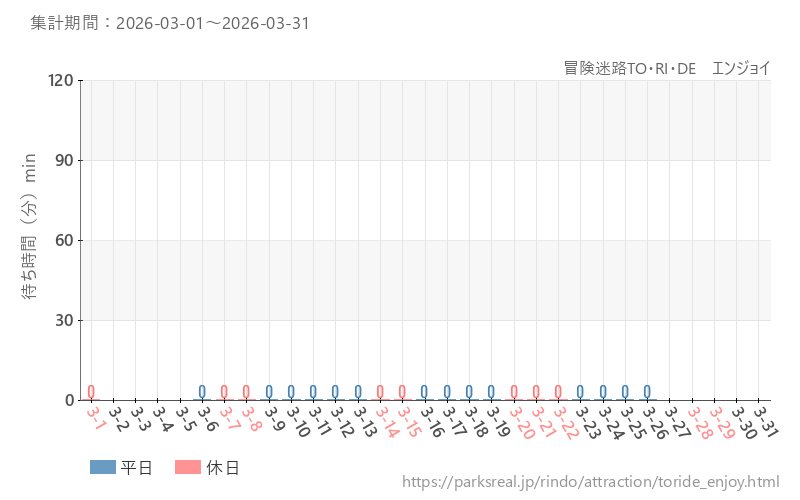 冒険迷路TO・RI・DE　エンジョイ、2026年3月の待ち時間
