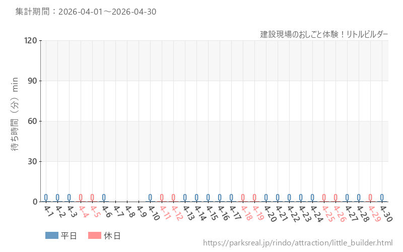 建設現場のおしごと体験！リトルビルダー、2026年4月の待ち時間