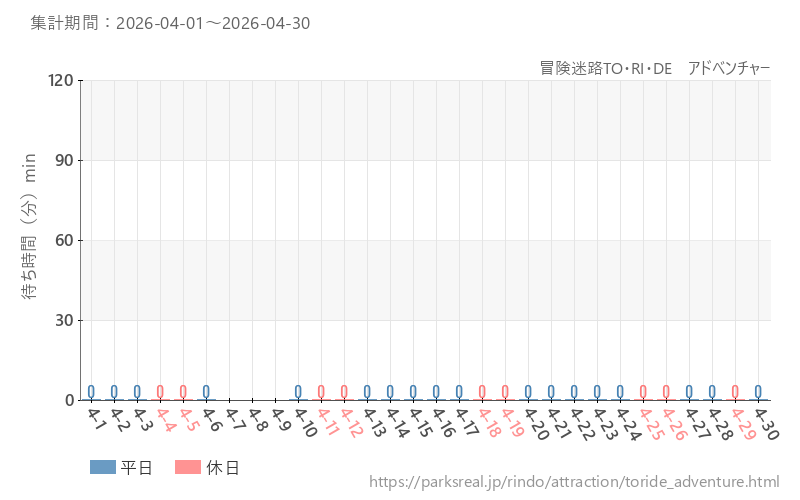 冒険迷路TO・RI・DE アドベンチャー、2026年4月の待ち時間