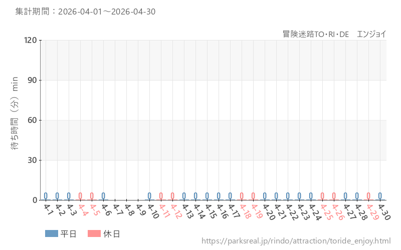 冒険迷路TO・RI・DE　エンジョイ、2026年4月の待ち時間