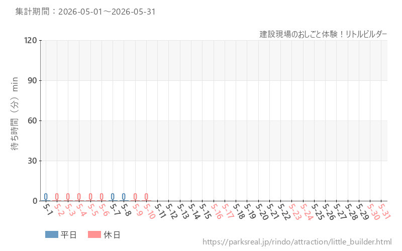 建設現場のおしごと体験！リトルビルダー、2026年5月の待ち時間