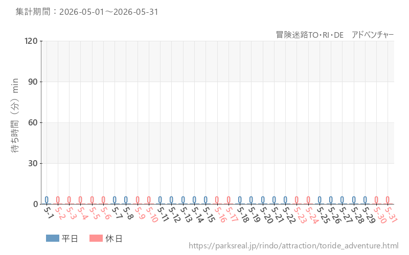 冒険迷路TO・RI・DE　アドベンチャー、2026年5月の待ち時間