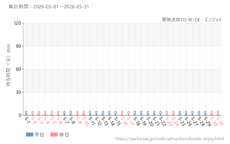 冒険迷路TO・RI・DE　エンジョイ、2026年5月の待ち時間
