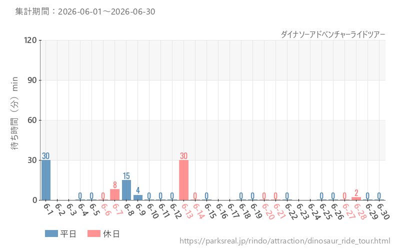 ダイナソーアドベンチャーライドツアー、2026年6月の待ち時間