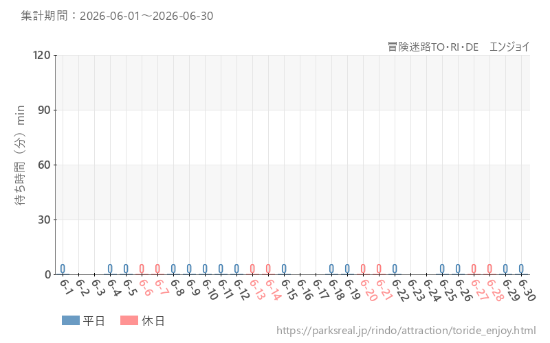 冒険迷路TO・RI・DE　エンジョイ、2026年6月の待ち時間