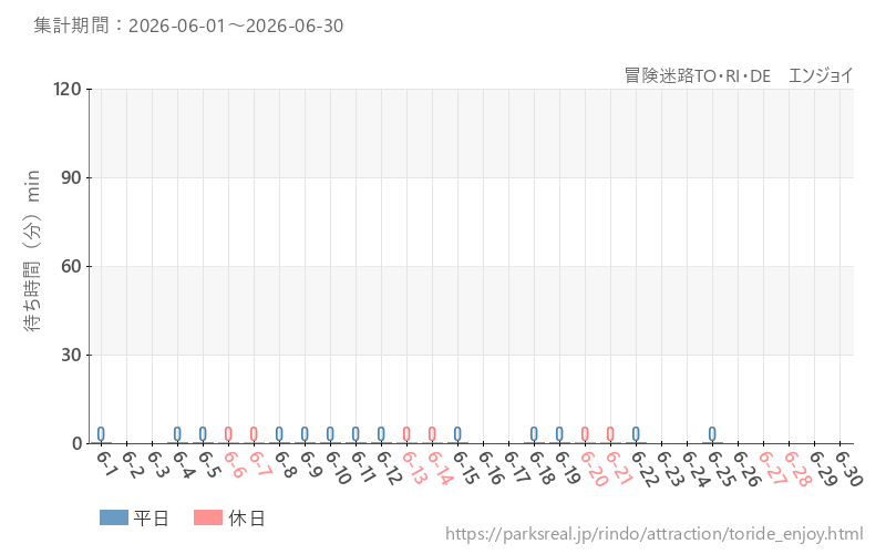 冒険迷路TO・RI・DE　エンジョイ、2026年6月の待ち時間