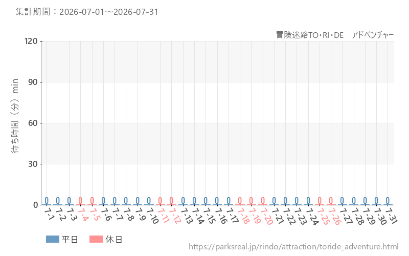 冒険迷路TO・RI・DE　アドベンチャー、2026年7月の待ち時間